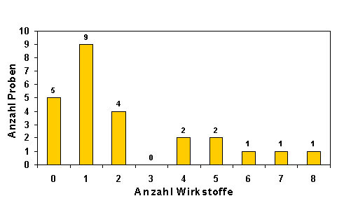 Abbildung 2: Anzahl der Rückstände bei Paprika