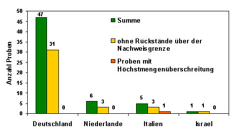 Abbildung 1: Zusammenfassung der Ergebnisse