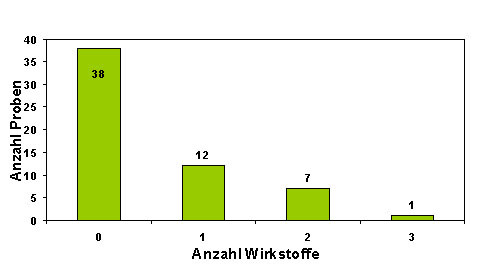 Abbildung 2: Anzahl der Rückstände bei Möhren