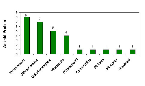 Abbildung 3: Häufigkeit nachgewiesener Pflanzenschutzmittelrückstände in Möhren