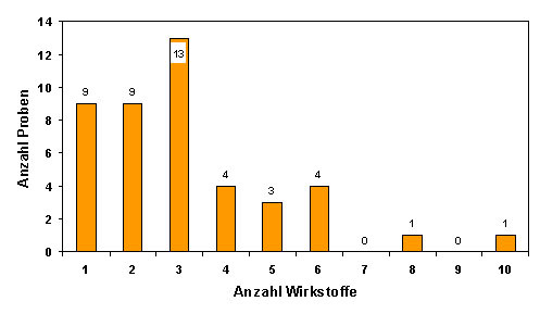 Abbildung 2: Anzahl der Rückstände bei Birnen - Ausland