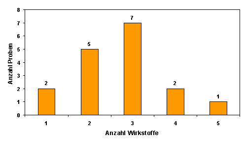 Abbildung 3: Anzahl der Rückstände bei Birnen - Deutschland