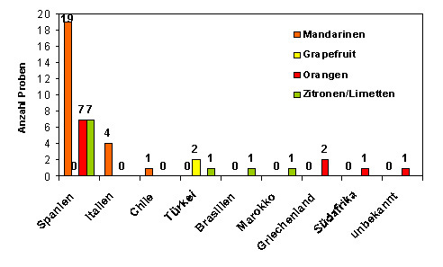 Abbildung 1: Herkunft der Zitrusfrüchte