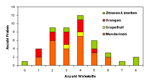 Abbildung 2: Anzahl der Rückstände bei Zitrusfrüchten