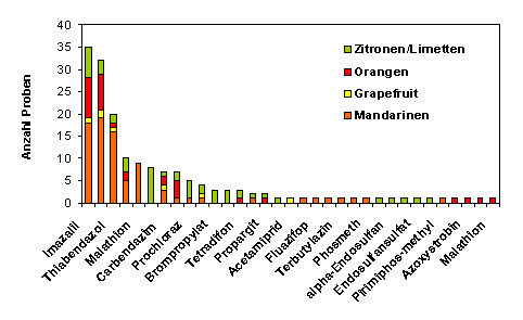 Abbildung 3: Häufigkeit nachgewiesener Pflanzenschutzmittelrückstände in Zitrusfrüchten