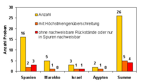 Abbildung 1: Zusammenfassung der Ergebnisse