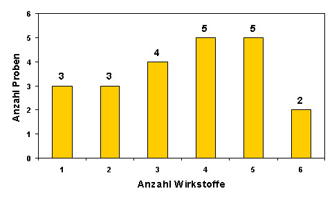 Abbildung 2: Mehrfachrückstände in Erdbeeren ausländischer Herkunft