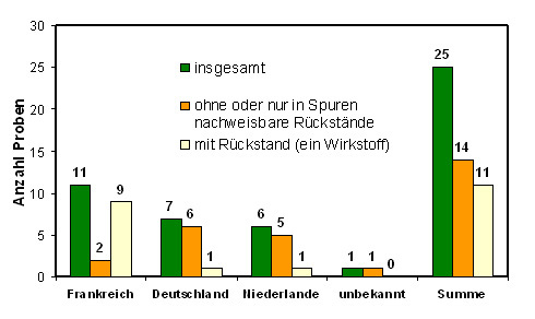 Abbildung 1: Herkunft der Chicoree-Proben