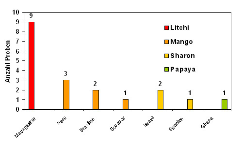 Abbildung 1: Herkunft der exotischen Früchte