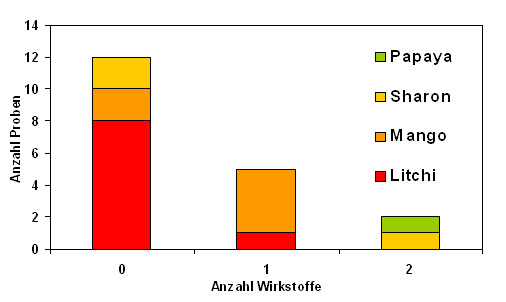 Abbildung 2: Anzahl der Wirkstoffe in exotischen Früchten