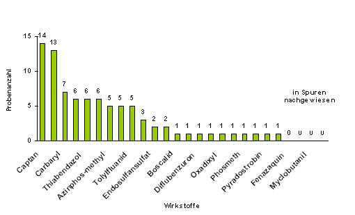 Abbildung 3: Häufigkeit nachgewiesener Pflanzenschutzmittelrückstände in Äpfeln