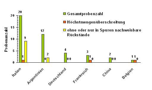 Abbildung 1: Untersuchung von Äpfeln unterschiedlicher Herkunft