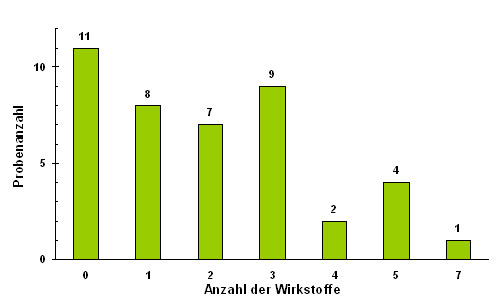 Abbildung 2: Mehrfachrückstände in Äpfeln