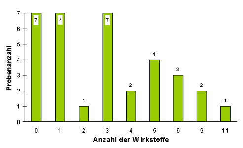 Abbildung 2:Mehrfachrückstände in Birnen