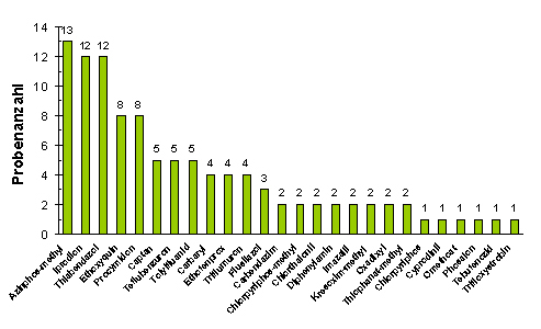 Abbildung 3:Häufigkeit nachgewiesener Pflanzenschutzmittelrückstände