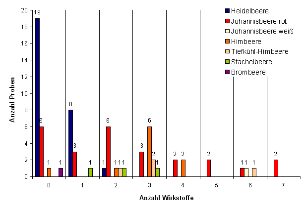 Abbildung 1: Mehrfachrückstände bei Beerenobst