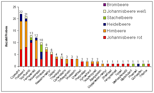 Abbildung 2: Häufigkeit nachgewiesener Pflanzenschutzmittelrückstände in Beerenobst