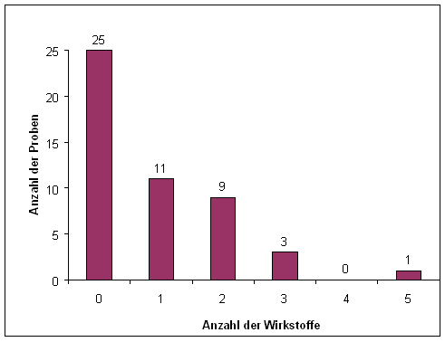 Abbildung 1: Mehrfachrückstände in Kirschen