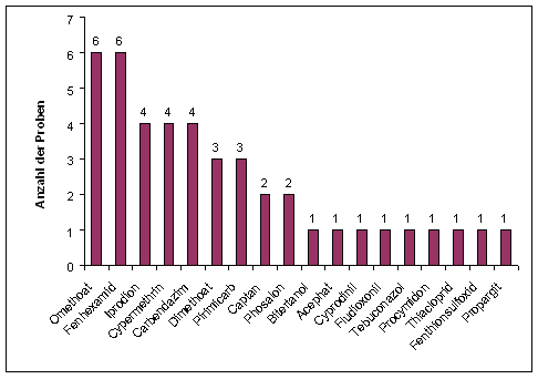 Abbildung 2: Häufigkeit nachgewiesener Pflanzenschutzmittelrückstände in Kirschen