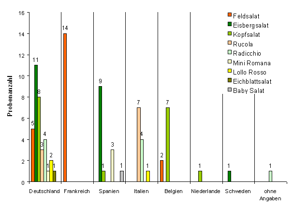 Abbildung 1: Herkunft und Sorte der untersuchten Salate