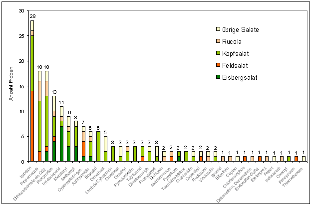 Abbildung 3: Häufigkeit nachgewiesener Pflanzenschutzmittelrückstände in Salat