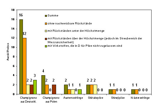 Abbildung 1: Zusammenfassung der Untersuchung auf Pflanzenschutzmitteln in Pilzen