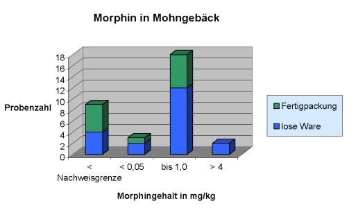 Morphingehalt in Mohngebäck