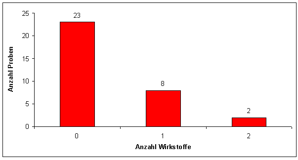 Abbildung 2