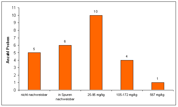 Abbildung 4