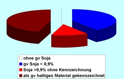 Anteil der gv Soja-Bestandteile in Futtermittelproben