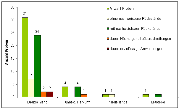 Abbildung 1