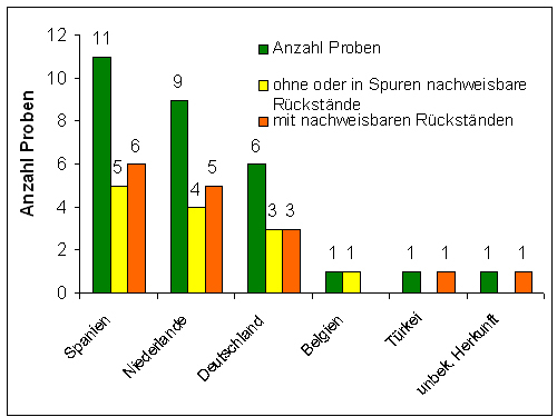 Ergebnisse nach Herkunft