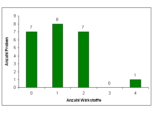 Mehrfachrückstände in Salatgurken