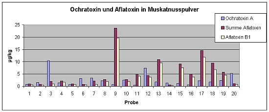 Aflatoxine und Ochratoxin A in Muskatnuss