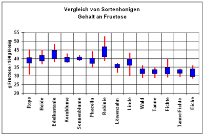 Gehalt an Fructose