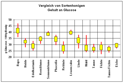 Gehalt an Glucose