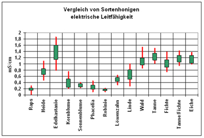 Elektrische Leitfähigkeit