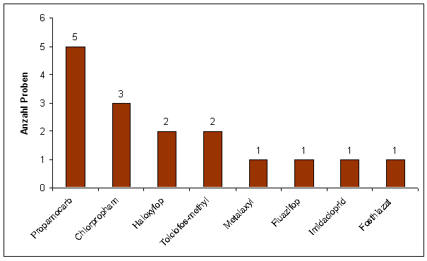 Abbildung 3