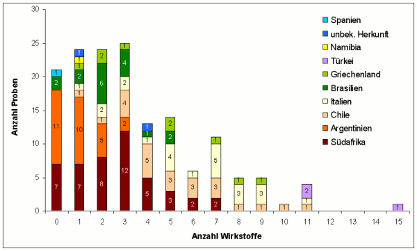 Abbildung 2: Mehrfachrückstände in Trauben