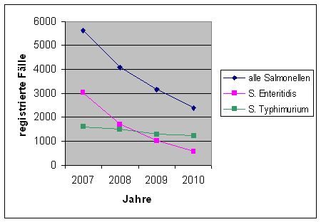 Häufigkeit der dem Robert Koch Institut gemeldeten Salmonellenerkrankungen in Niedersachsen