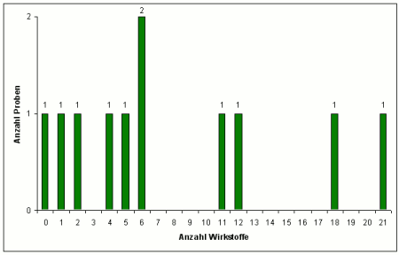 Abbildung 3