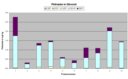 Phthalate in Olivenöl