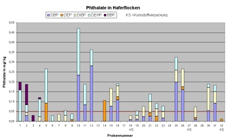 Phthalate in Haferflocken