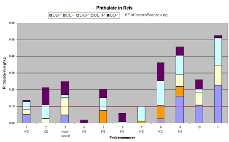 Phthalate in Reis