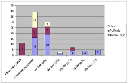 Diagramm 1: Fumonisinbelastung in Flips, Puffmais und Tortilla Chips
