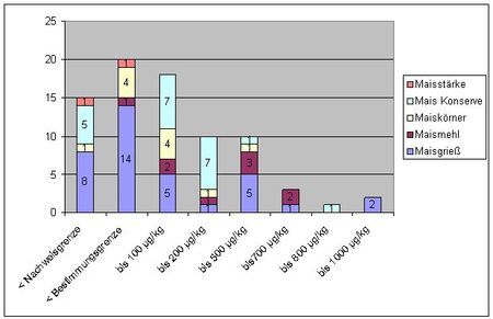 Diagramm 2: Fumonisine in Maisprodukten