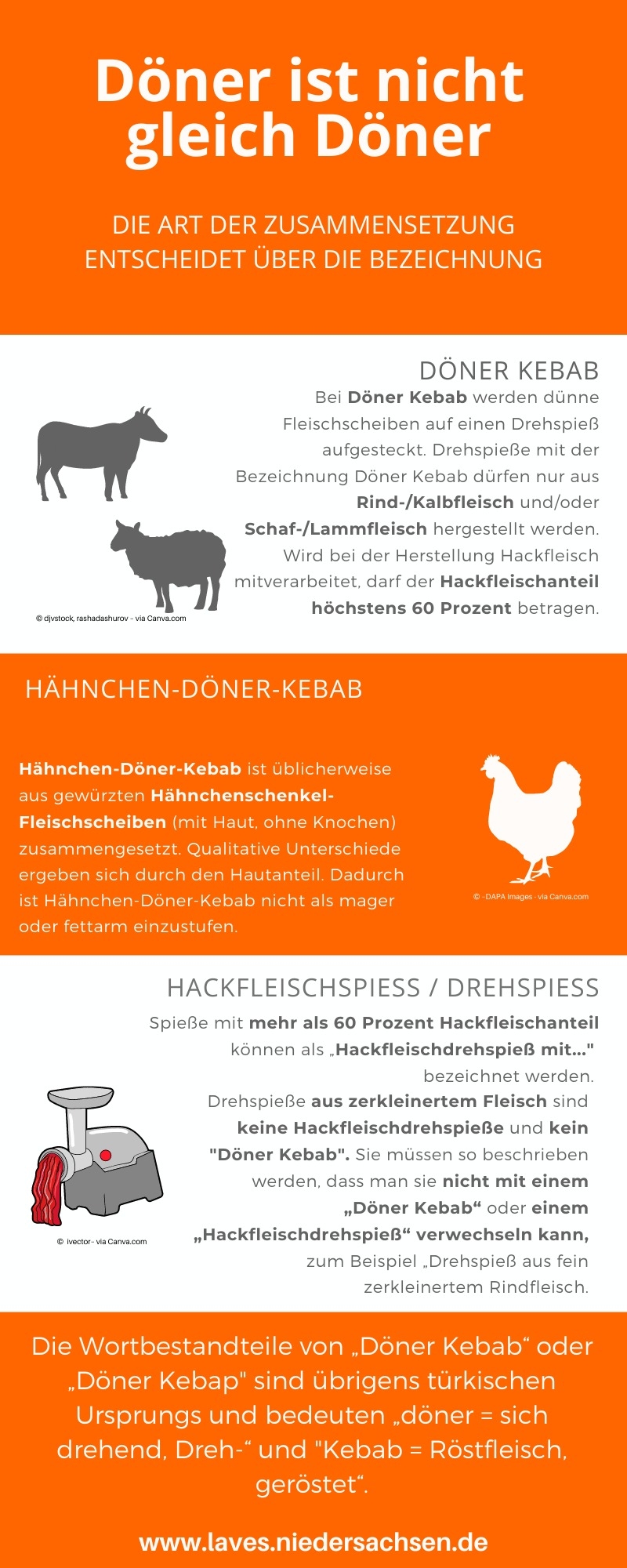 Infografik mit weiß-orangem Hintergrund, Grafiken von einer Kuh, einem Schaf, einem Hähnchen, einem Fleischwolf. Erklärung der Unterschiede der Bezeichnungen Döner Kebab, Hähnchen-Döner-Kebab, Fleischspieß / Drehspieß