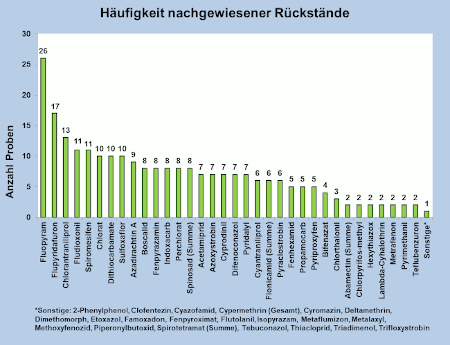 Abbildung 3