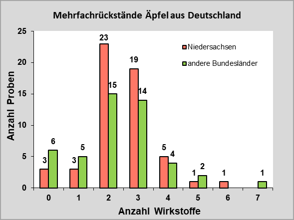 Abbildung 4: Anzahl der Mehrfachrückstände in Äpfeln aus Deutschland.In 49 niedersächsischen Apfelproben (= 89 Prozent) wurden zwischen zwei und sechs Wirkstoffe nachgewiesen.