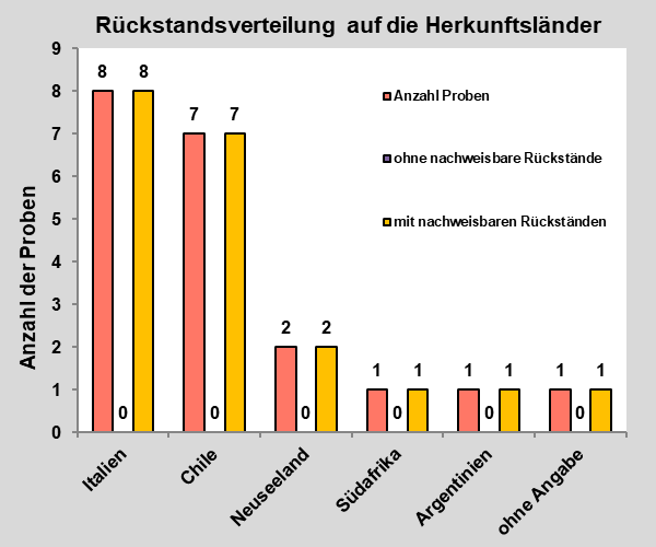 Abbildung 1: Ergebniszusammenfassung der Äpfel aus dem Ausland. Alle ausländischen Äpfel wiesen Rückstande von Pflanzenschutzmitteln auf. Höchstgehaltsüberschreitungen wurden in keiner Probe festgestellt.